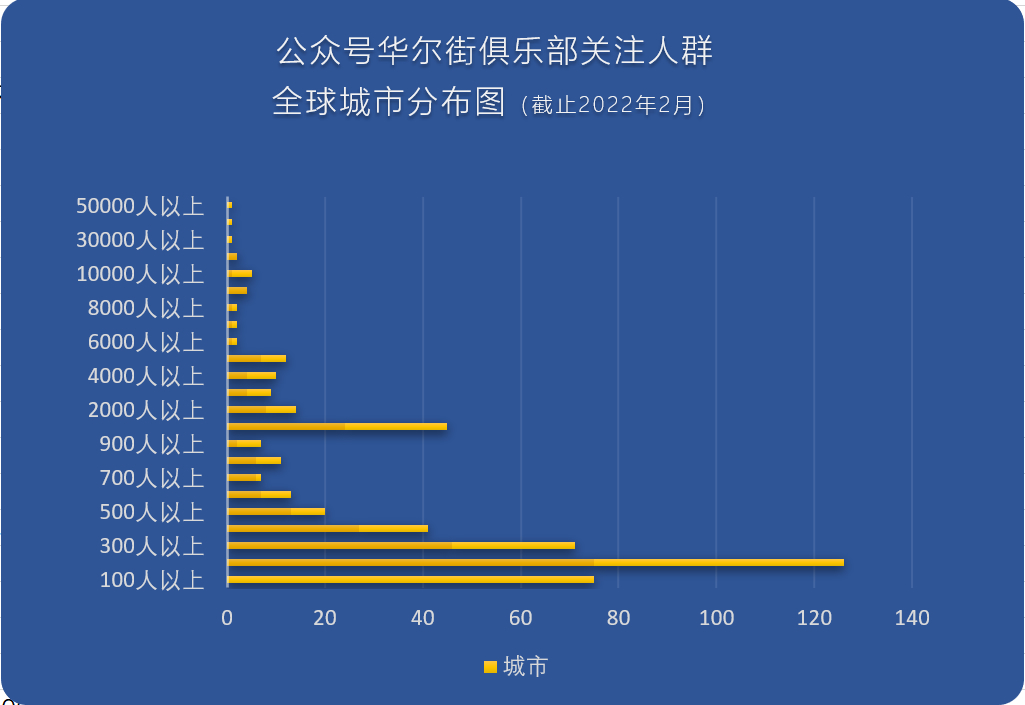 公众号华尔街俱乐部阅读分析 - 全球城市分布