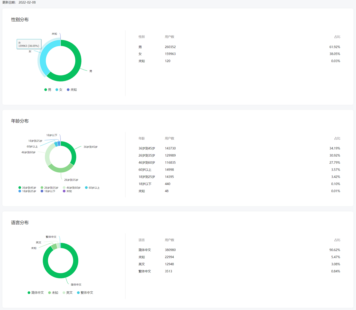 公众号华尔街俱乐部阅读分析 - 性别 年龄 语言